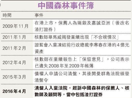 ​中国森林清盘人：起诉毕马威、索赔13亿港元，指控其存在「审计过失」