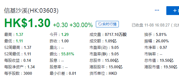 信基沙溪 (03603.HK)，11月8日在香港成功挂牌上市，募资 3.75 亿港元