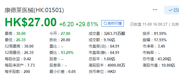 康德萊醫療器械 (01501.HK)，11月8日在香港成功掛牌上市，募資 8.32 億港元