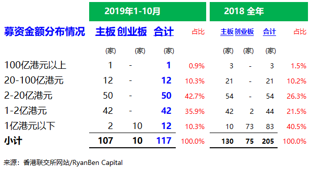 香港IPO市场：2019年前十个月，上市 130 家、募资 1,429 亿港元，上市申请 334 家