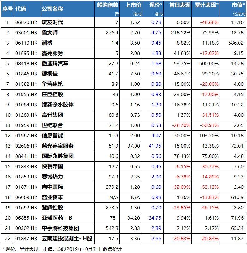 香港新股上市表现 (2019年10月份)