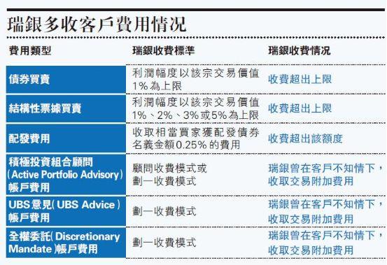 香港证监会：谴责UBS、并罚款4亿港元，只因UBS向客户多收款项及相关内控缺失