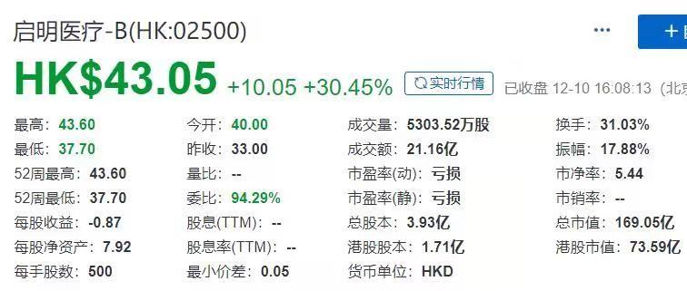 啟明醫療-B(02500.HK)，12月10日在香港成功掛牌上市，募資 25.92 億港元