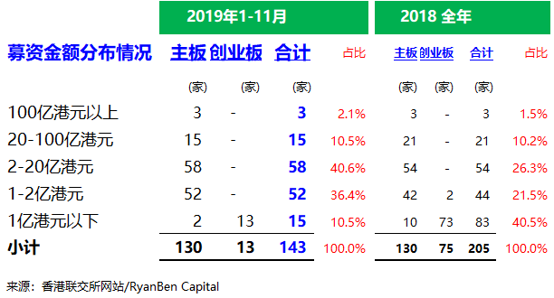 香港IPO市場：2019年前十一個月，上市 158 家、募資 2,725 億港元，上市申請 345 家
