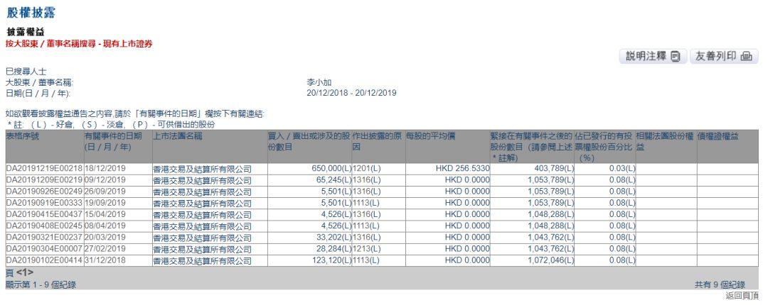 李小加：减持港交所(00388)股票，套现1.67亿港元