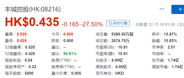 丰城控股(08216.HK)，12月13日在香港成功挂牌上市，募资 6000万港元