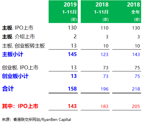香港IPO市场：2019年前十一个月，上市 158 家、募资 2,725 亿港元，上市申请 345 家