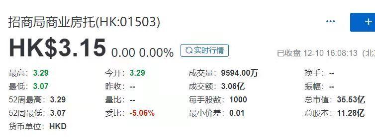 招商局商业房托(01503.HK)，12月10日在香港成功挂牌上市，募资 30 亿港元