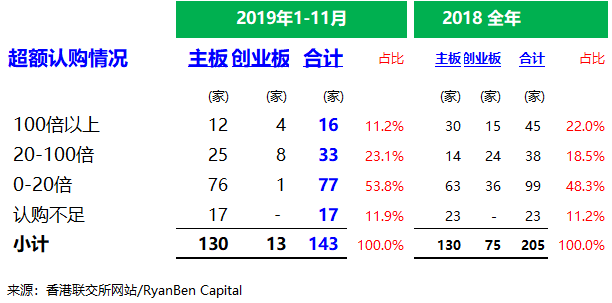 香港IPO市场：2019年前十一个月，上市 158 家、募资 2,725 亿港元，上市申请 345 家