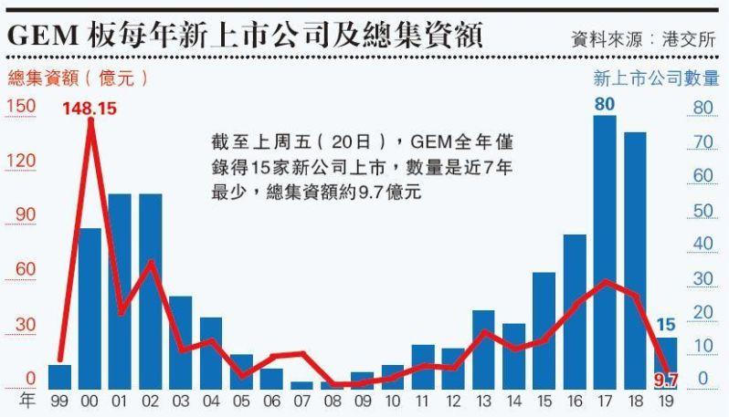 香港创业板IPO创7年最低，「啤壳」降至冰点