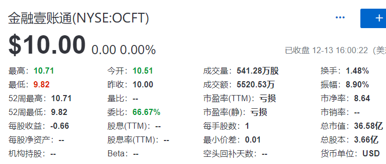 金融壹账通(OCFT)，12月13日在纽交所成功挂牌上市，募资 3.12 亿美元