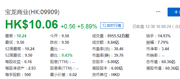 宝龙商业(01691.HK)，12月30日在香港成功挂牌上市，募资 14.25 亿港元