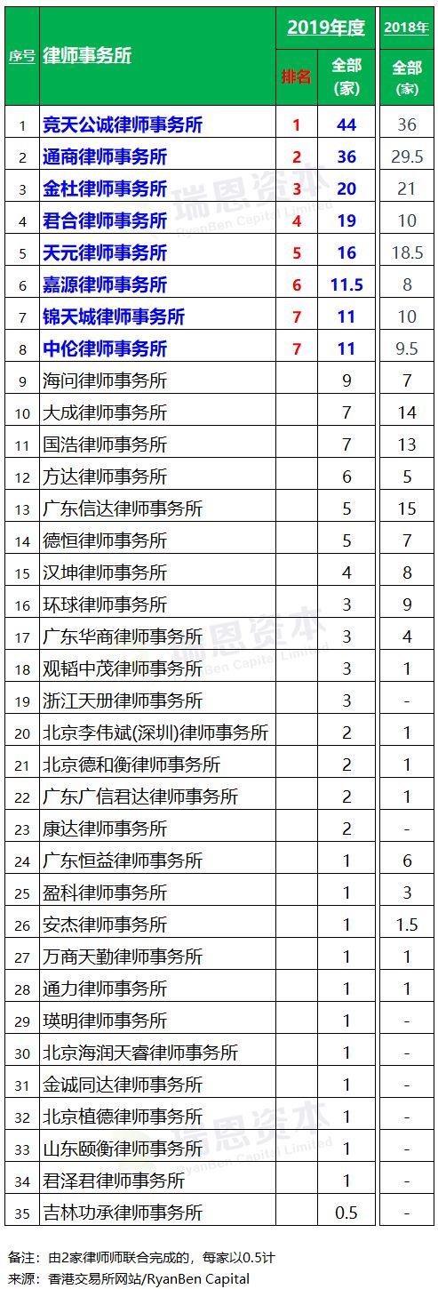 2019年香港IPO中介團隊排行榜