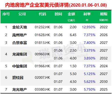 7 家内地房地产企业，最近两天在香港发债32.45亿美元，平均利率 6.536%