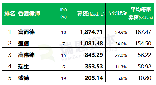 2019年香港IPO中介团队排行榜