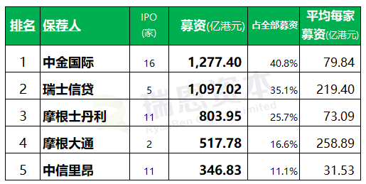 2019年香港IPO中介团队排行榜