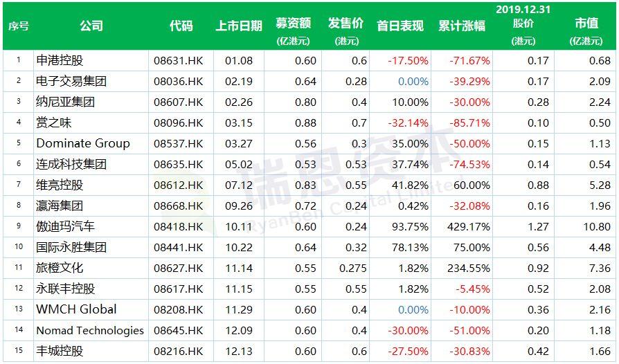 2019年香港新上市公司名单(183家)及其表现盘点
