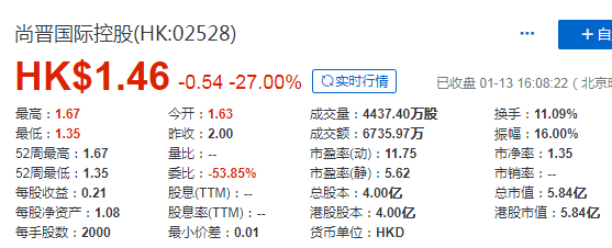尚晋国际控股(02528.HK)，1月13日在香港成功挂牌上市，募资 2 亿港元