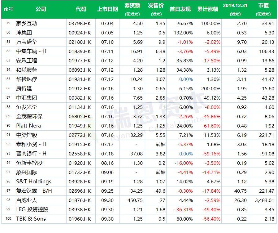 2019年香港新上市公司名單(183家)及其表現盤點