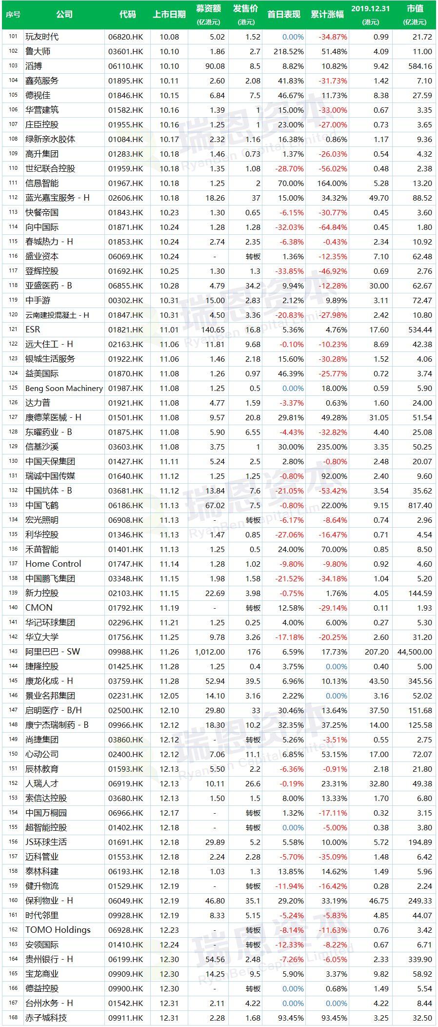 2019年香港新上市公司名单(183家)及其表现盘点