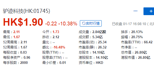驢跡科技 (01745.HK)，1月17日在香港成功掛牌上市，募資 7.48 億港元