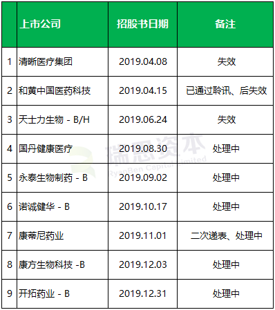 生物科技公司在香港上市盘点：2019年上市 16 家、募资 388 亿港元
