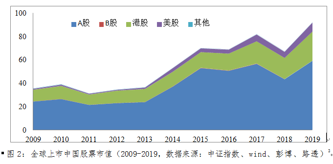5392家中国企业在全球上市 -  2019年全球中国股票报告