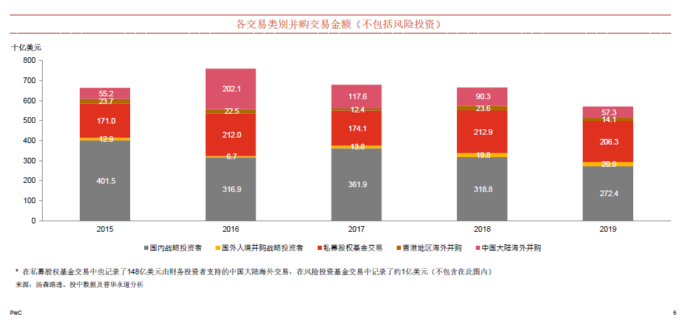 普华永道：2019年中国企业的并购交易额，减少14%，是过去五年以来最少的