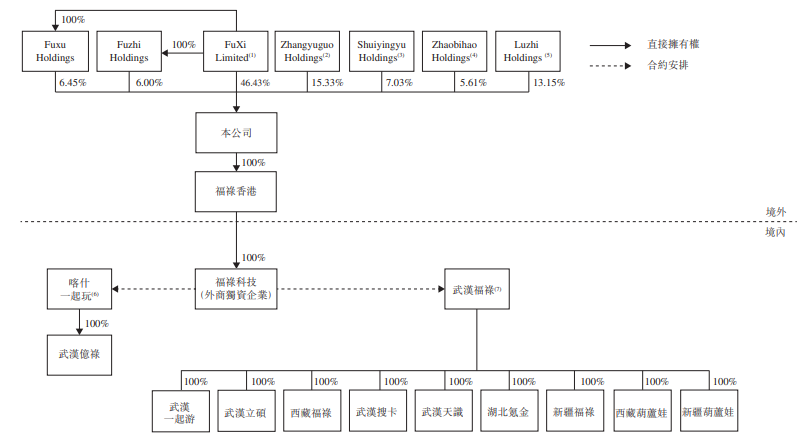福禄网络，来自湖北武汉、中国最大的第三方虚拟商品及服务提供商，递交招股书、拟香港主板 IPO上市