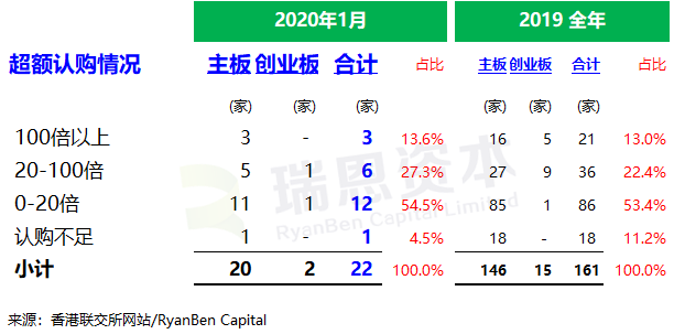2020年首月香港 IPO 市场：上市 22 家、募资 85.45 亿港元