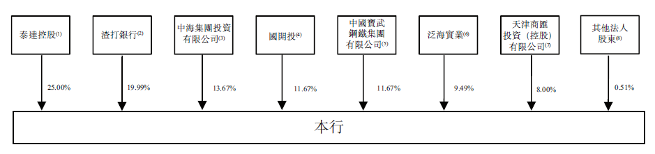 渤海银行，递交招股书，拟香港主板 IPO上市
