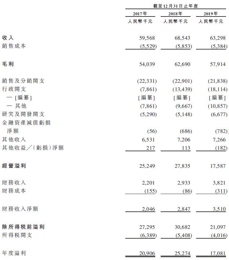 速达软件，IDG持股40.8%、中国排名第三的小微企业管理软件供应商，再次递交招股书，重返香港资本市场