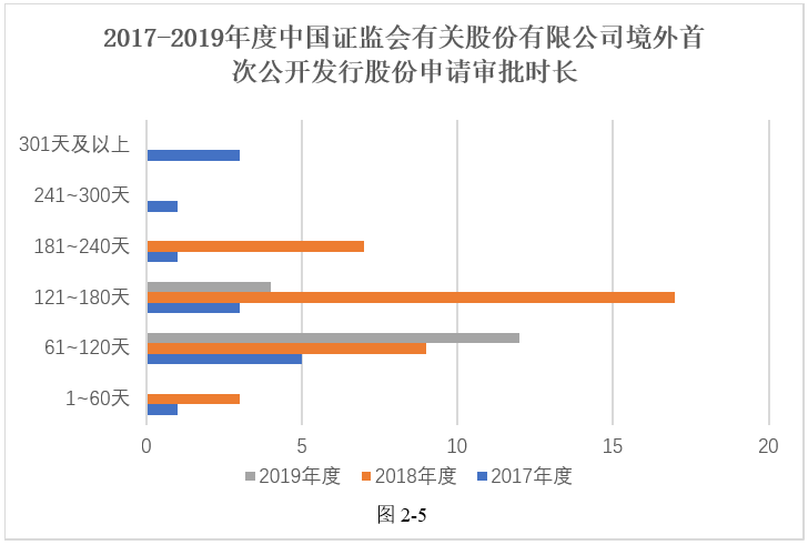 德恒：中国证监会2017-2019年度股份有限公司境外首次公开募集股份及上市审批之实证分析