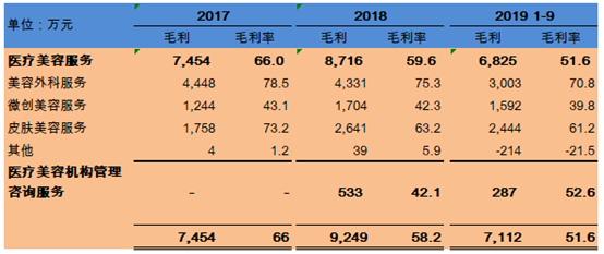 逆势而上，「瑞丽医美」到底美不美