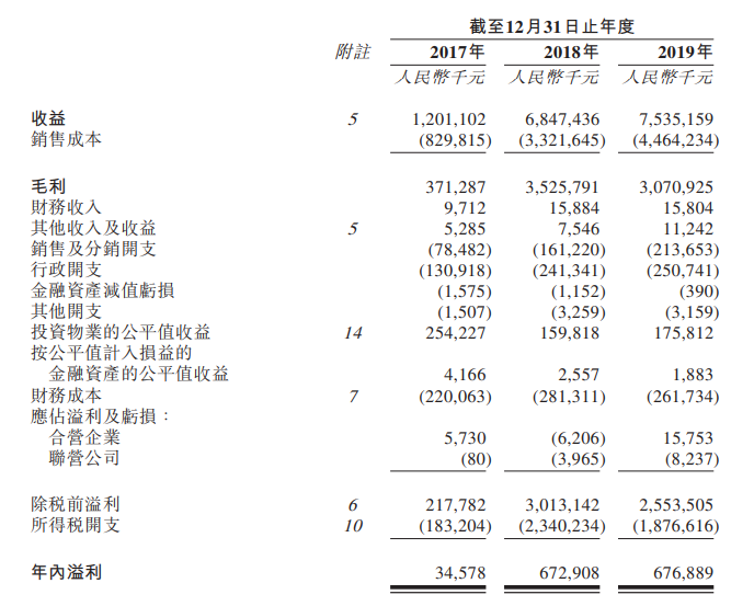 上坤地產，中國房地產開發企業百強榜排名第83位的房地產開發商，遞交招股書，擬香港上市