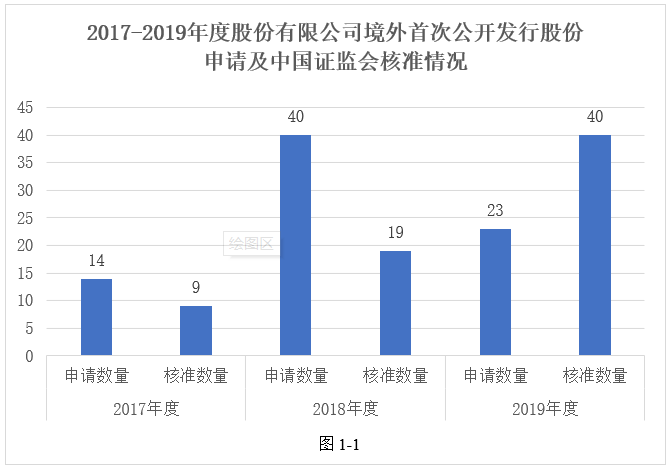 德恒：中国证监会2017-2019年度股份有限公司境外首次公开募集股份及上市审批之实证分析