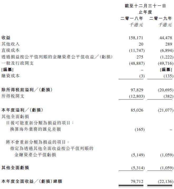 True Partner Capital，来自香港、规模 12.46亿美元的基金管理公司，递交招股书，拟香港GEM上市
