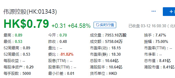 伟源控股(01343.HK)，2020年第3家在香港上市的新加坡企业，募资 1.28亿港元