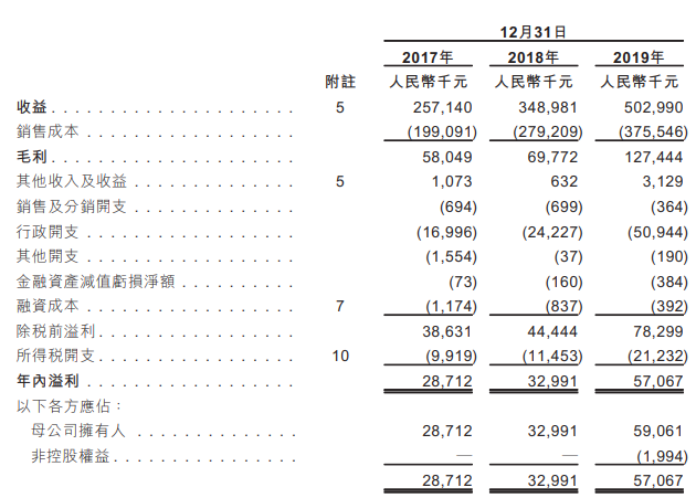 弘阳服务，来自江苏南京、中国排名第35的物业管理公司，递交招股书，拟香港主板 IPO上市