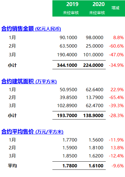 闽系地产 | 旭辉控股(00884) ：2020年第一季度经营数据，同比降约35%
