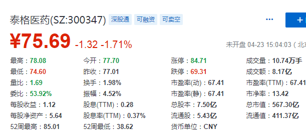 泰格医药(300347)，中国最大的临床合同研究机构、方达控股(01521)的控股股东，拟在香港上市