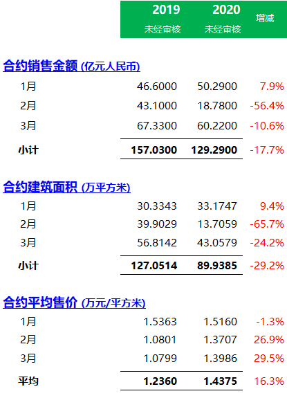 閩系地產 | 中駿集團(01966) ：2020年第一季度經營數據，銷售跌17.7%，平均房價漲16.3%