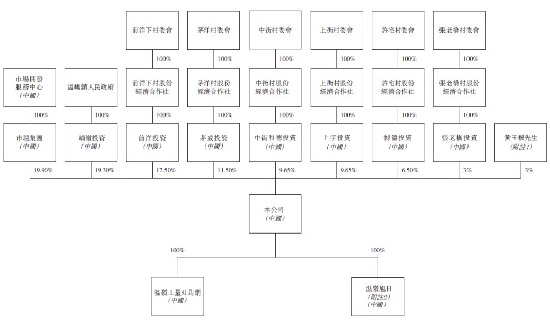 上市前临时叫停的「温岭工量刃具交易中心」，再递表、拟香港主板上市