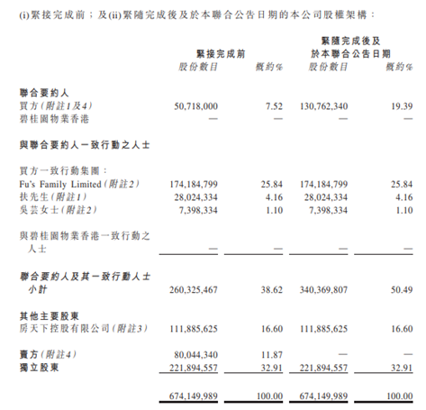 碧桂園服務(06098)： 擬要約收購合富輝煌(00733.HK)11.87%股份