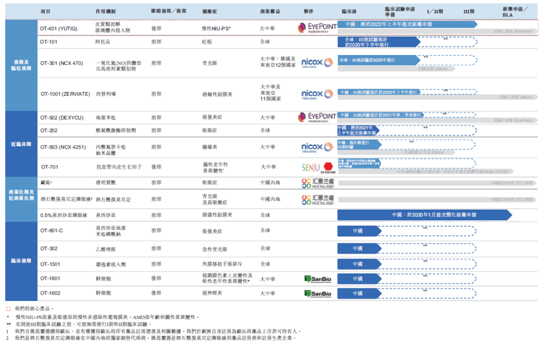 欧康维视，未盈利眼科医药平台，递交招股书、拟香港 IPO上市