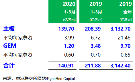 香港 IPO 市场(2020年第1季)：上市 39 家，募资 141 亿港元，IPO募资额全球第五