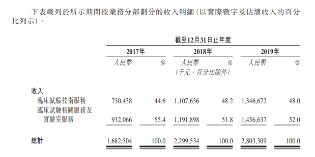 泰格医药(300347)，中国最大的临床合同研究机构、方达控股(01521)的控股股东，拟在香港上市