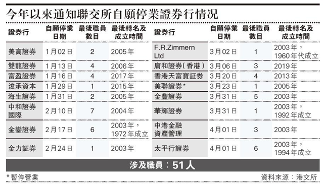 2020年香港15间券商发停业通知