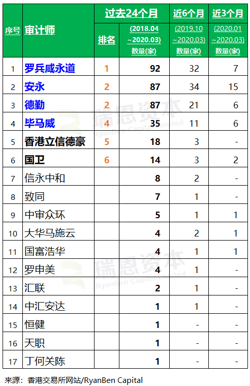 香港 IPO中介机构排行榜 (过去24个月：2018年4月-2020年3月)