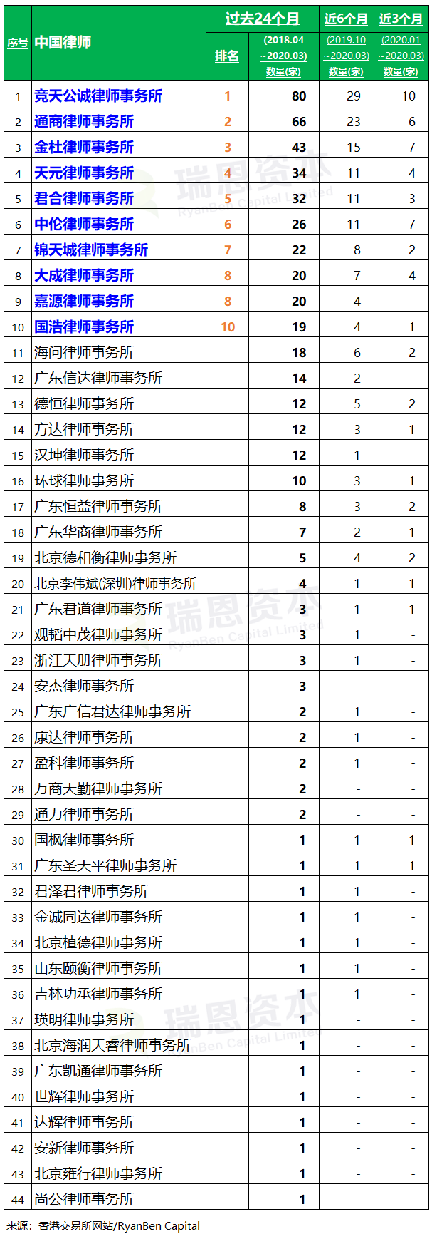 香港 IPO中介机构排行榜 (过去24个月：2018年4月-2020年3月)